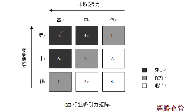7 GE行业吸引力矩阵.png