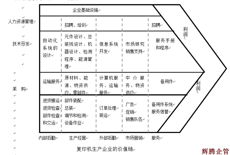 92 复印机生产企业的价值链.png