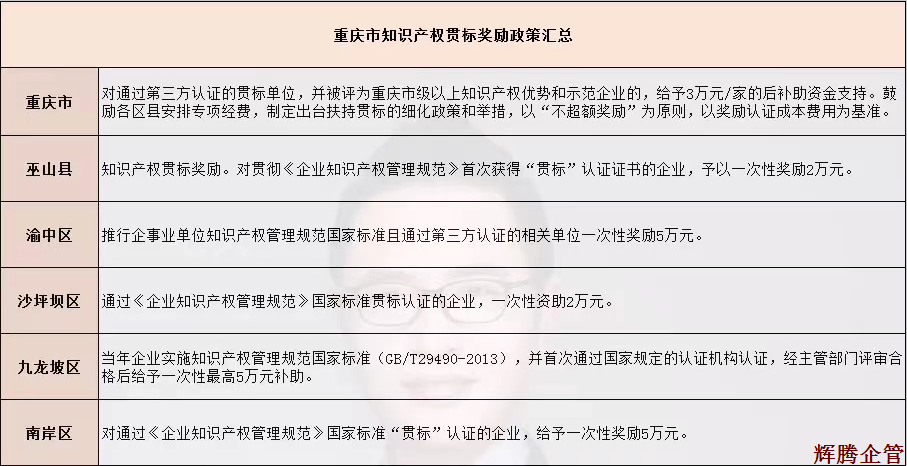 重庆知识产权管理规范认证奖励政策.png