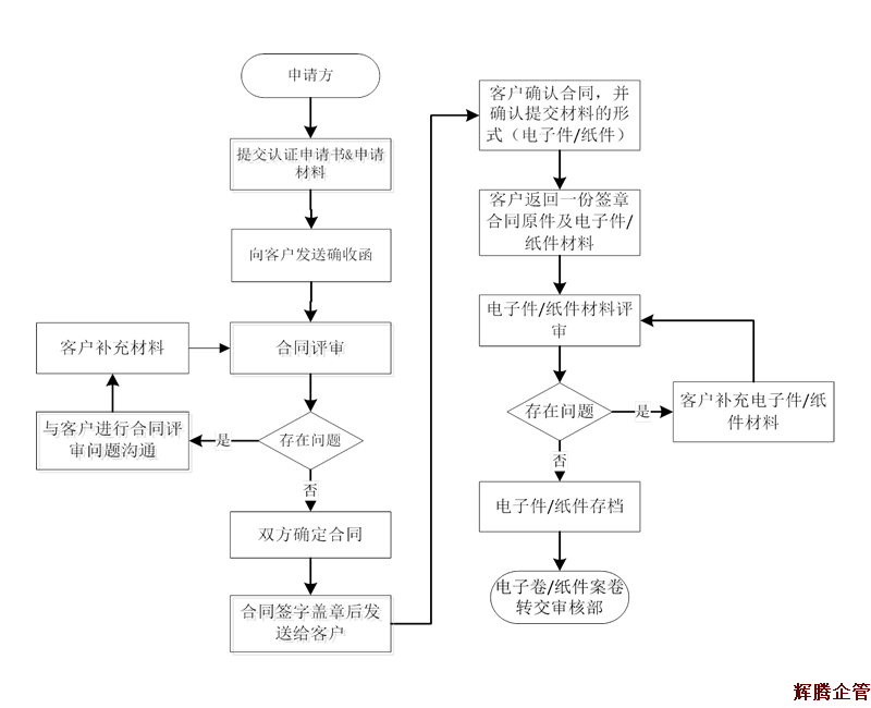 知识产权认证流程1.fw.png